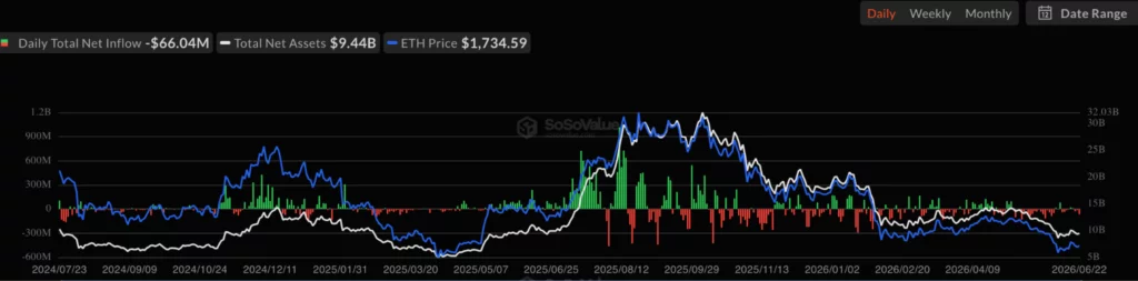 Ethereum spot ETF net inflow, source: SoSoValue