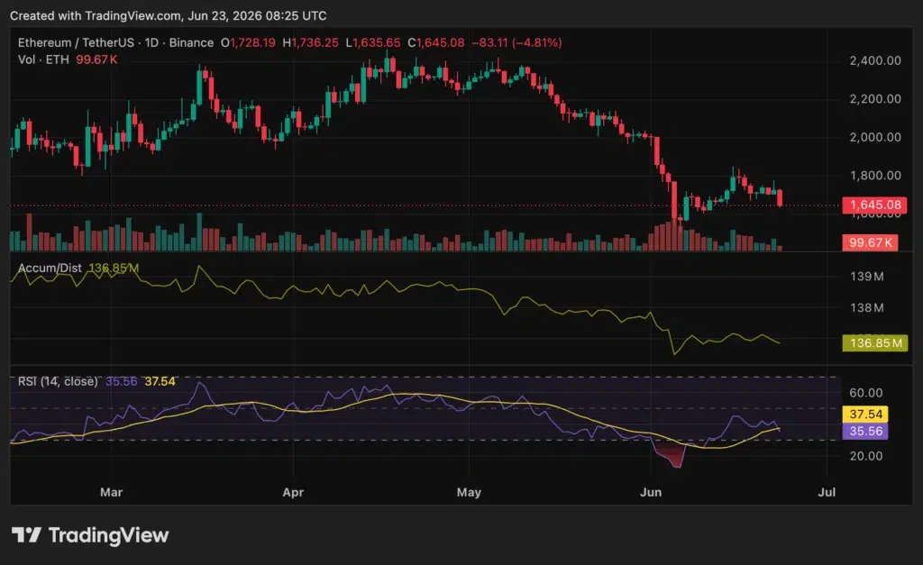 Ethereum (ETH) price chart, source: crypto.news