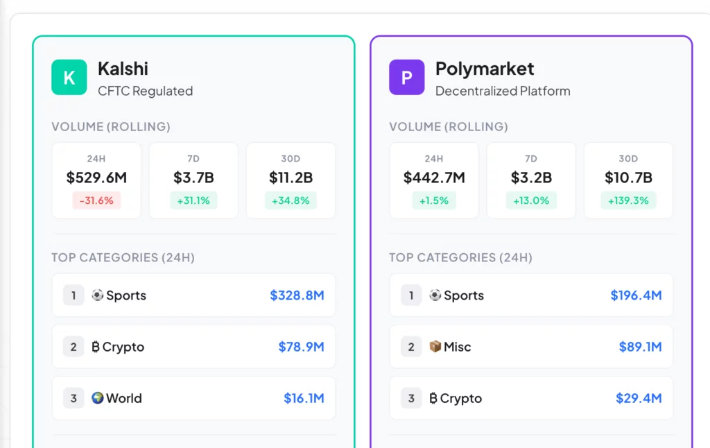 Kalshi and Polymarket lead prediction markets.