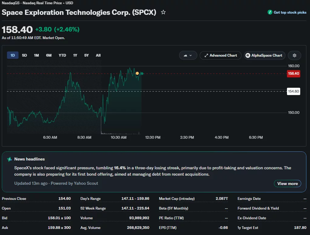 SpaceX (SPCX) stock rebounds to $158.40 during intraday trading after recent losses, showing a 2.46% daily gain on the Nasdaq chart.