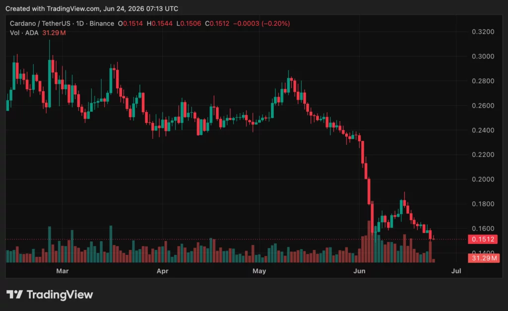 Cardano (ADA) price chart, source: crypto.news