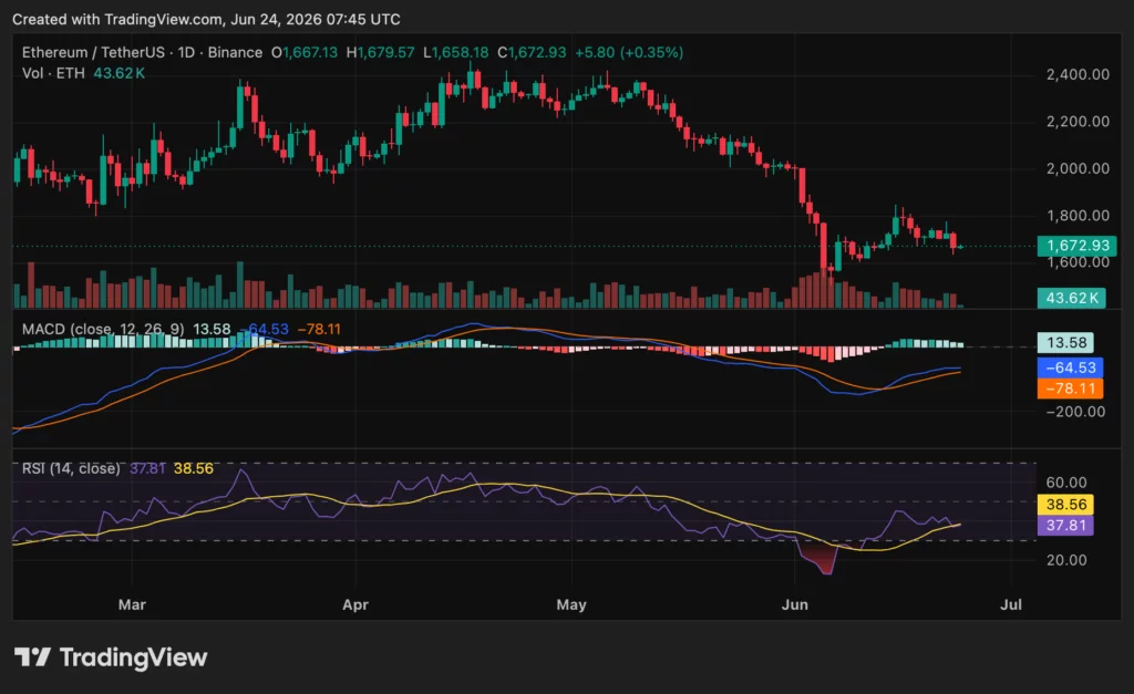 Ethereum (ETH) price chart, source: crypto.news