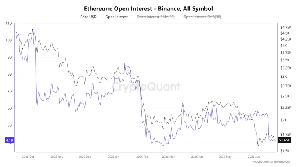 Ethereum futures open interest on Binance, source: CryptoQuant analyst Arab Chain