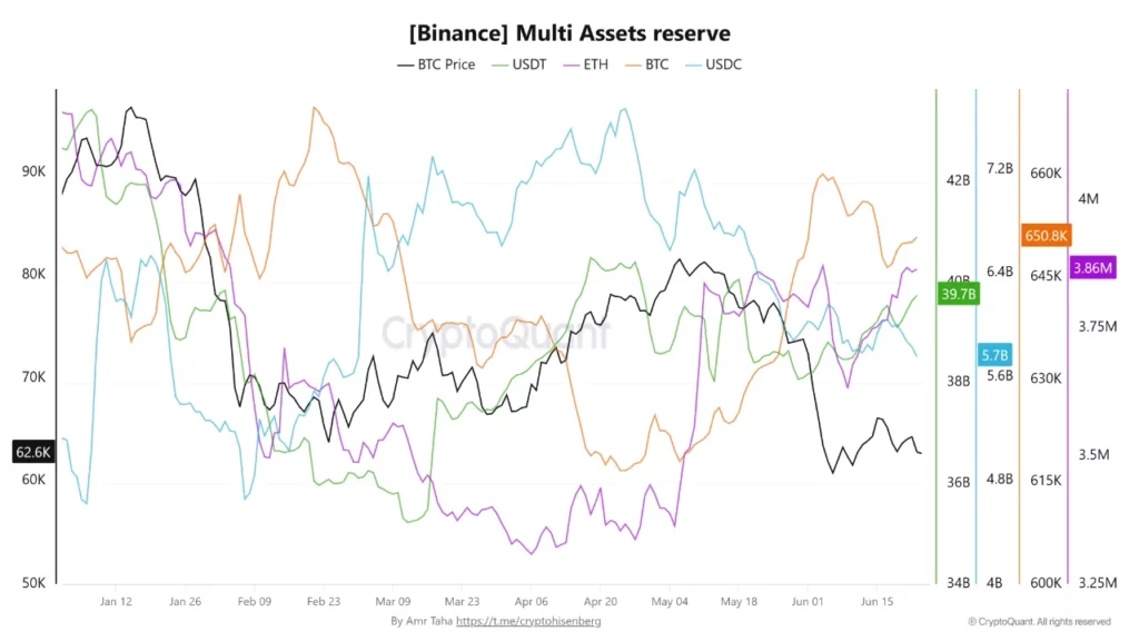 Binance’s Ethereum reserves, source: CryptoQuant analyst Amr Taha