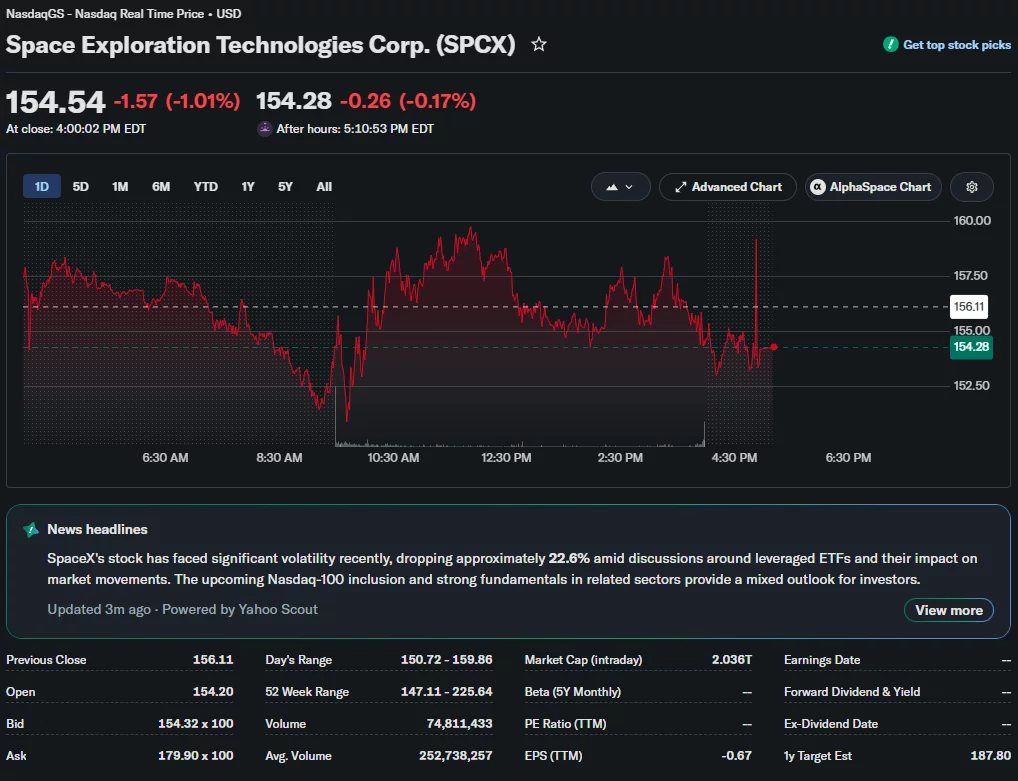 SpaceX (SPCX) stock chart showing shares closing at $154.54, down 1.01% on the day, with intraday volatility between roughly $150.72 and $159.86.