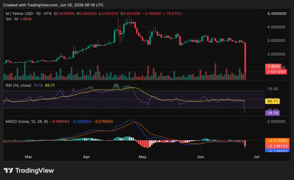 MemeCore (M) price chart, source: crypto.news