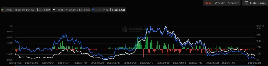 Ethereum spot ETF net inflow, source: SoSoValue