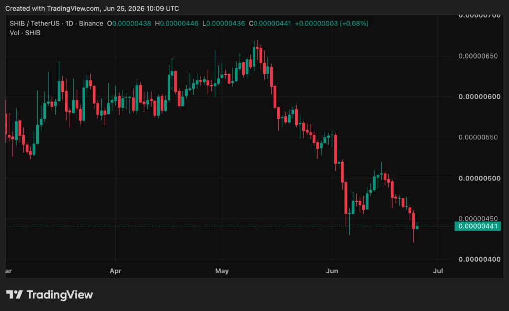 Shiba Inu (SHIB) price chart, source: crypto.news