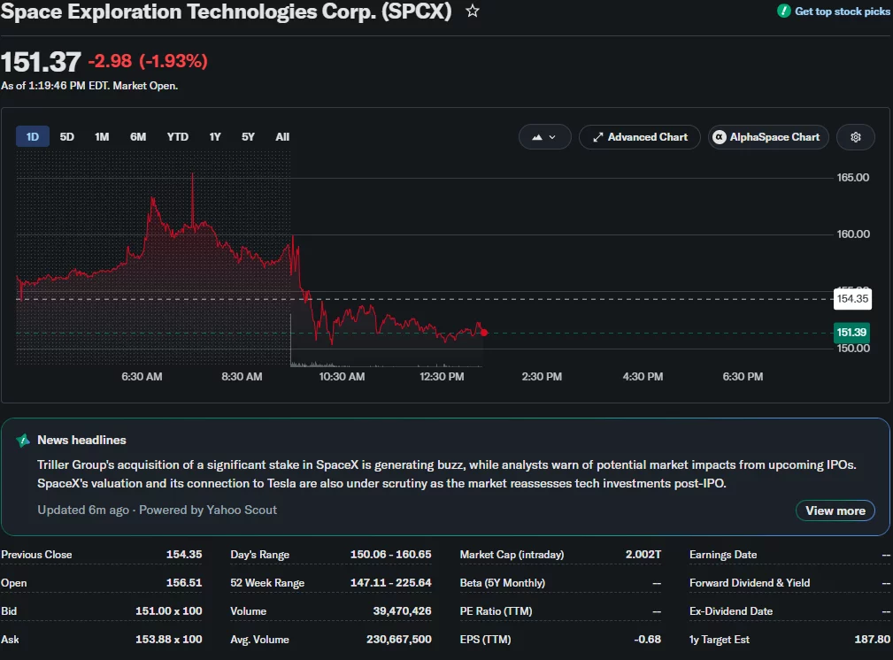 SpaceX (SPCX) stock fell 1.93% to $151.37 in intraday trading, extending its post-IPO decline as shares hover near session lows.