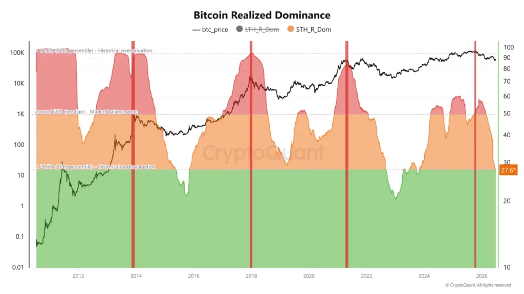 Bitcoin’s short-term holder realized dominance, source: CryptoQuant analyst Crazzyblockk
