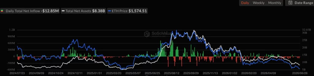 Ethereum spot ETF net inflow, source: SoSoValue