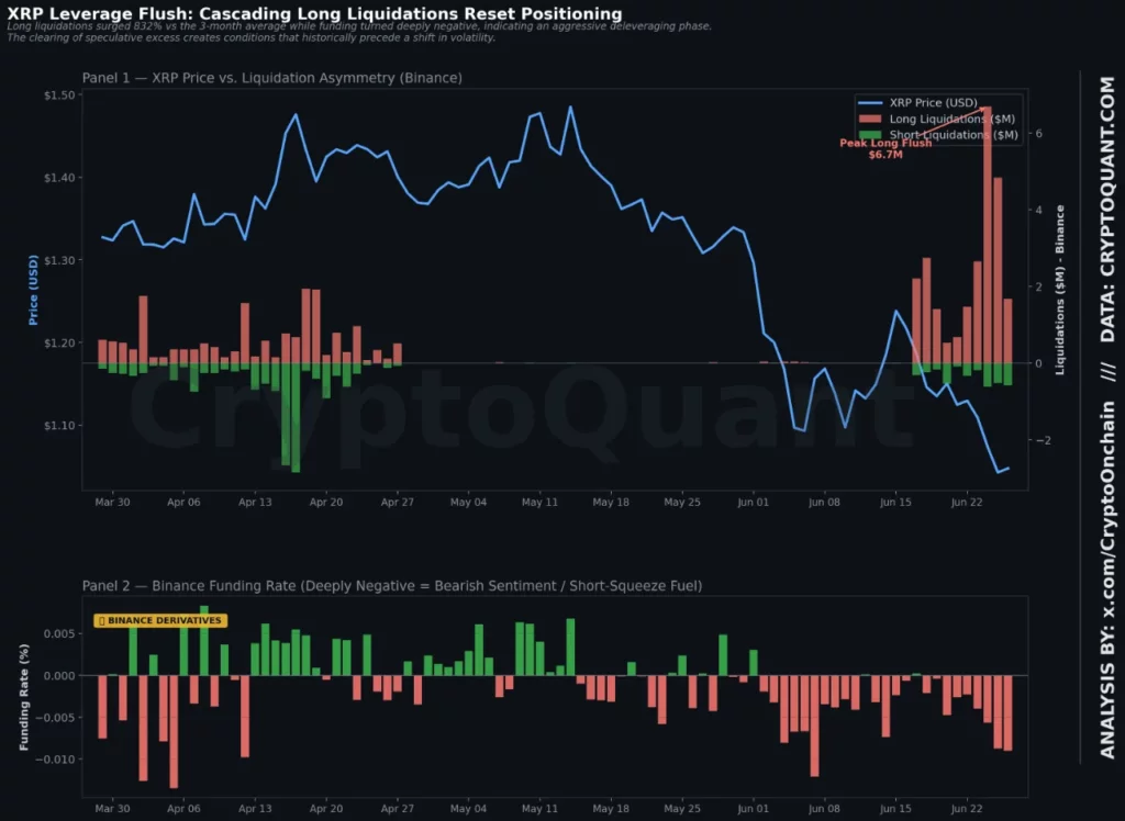 XRP Leverage Flush, source: CryptoQuant analyst CryptoOnchain