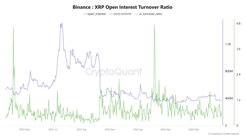 XRP Open Interest Turnover Ratio, Source: CryptoQuant analyst Arab Chain