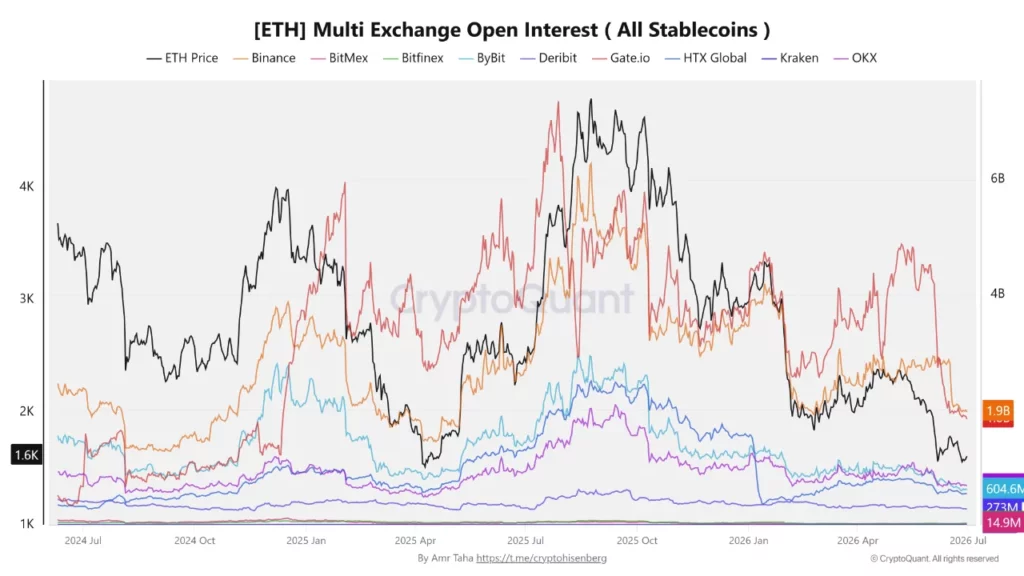 Ethereum multi exchange open interest, source: CryptoQuant analyst Amr Taha
