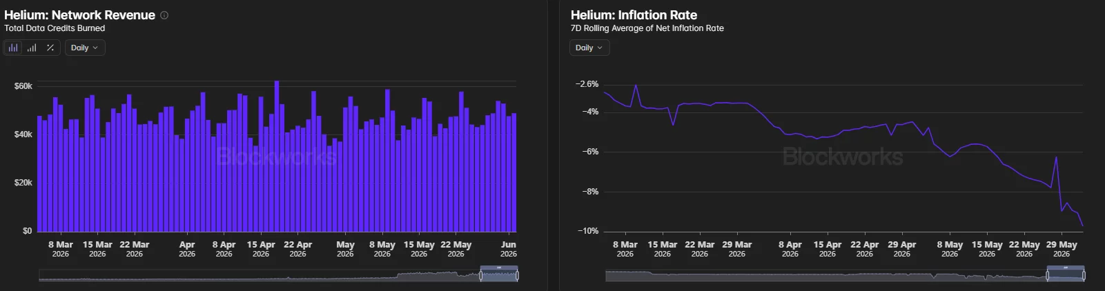 Helium's daily data credit burns remain near $50,000 as the network's rolling inflation rate falls toward -10%, signaling stronger token deflation.