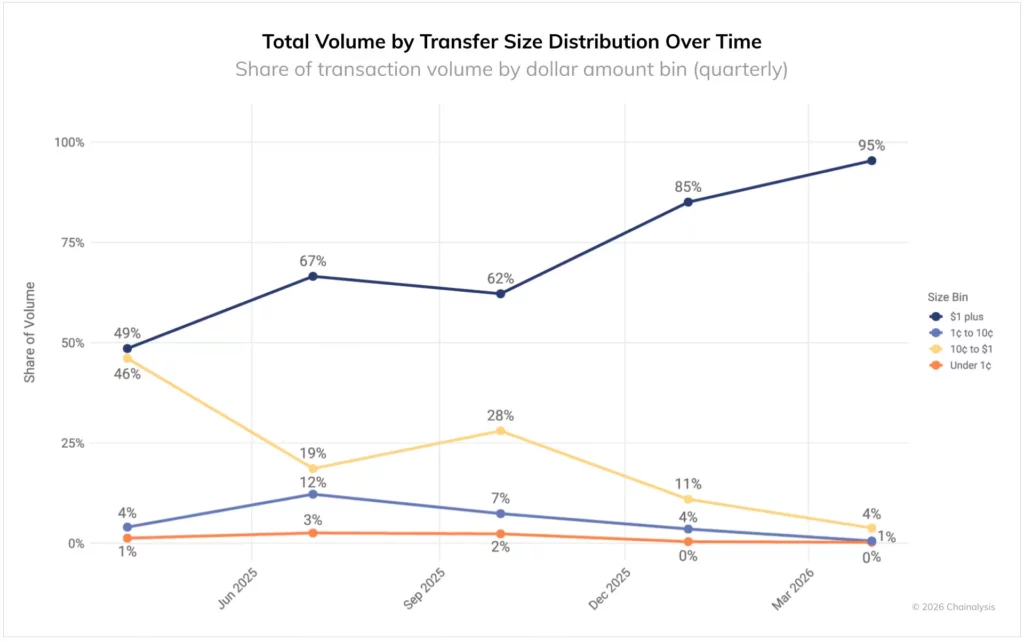 Total volume by transfer size distribution over time. Source: Chainalysis
