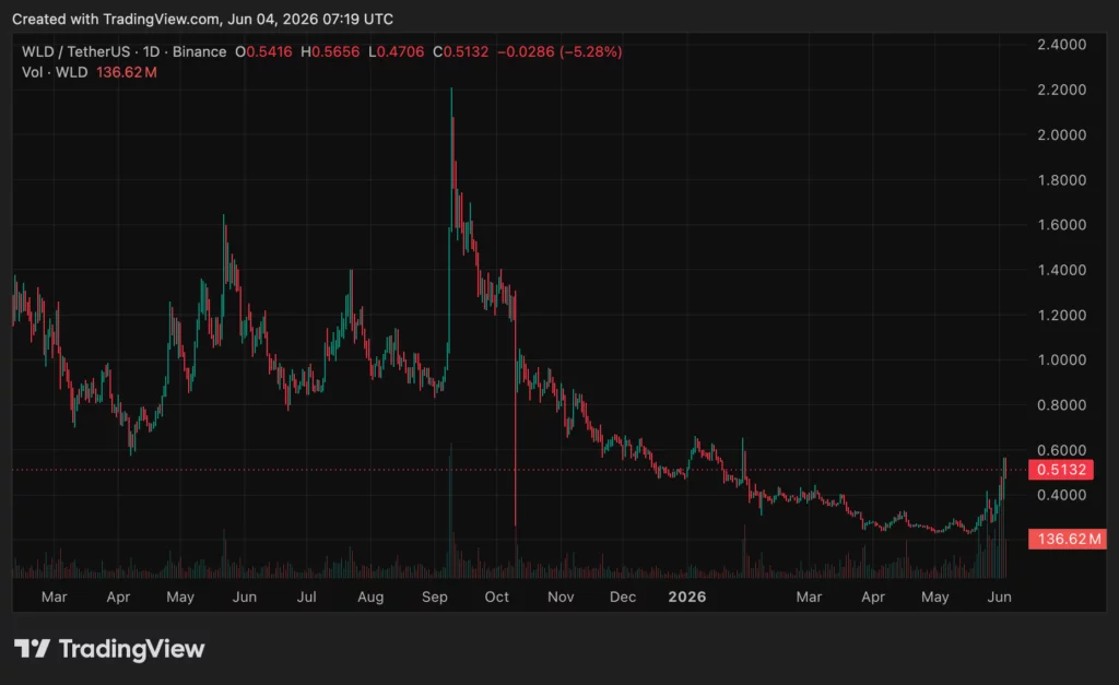 Worldcoin (WLD) price chart, source: crypto.news