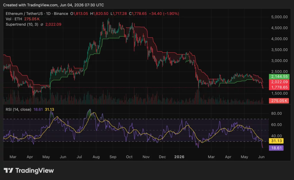 Ethereum price near $1,780: Will oversold ETH bounce or break lower? - 2