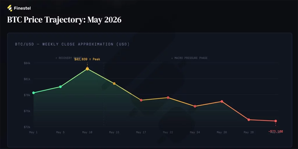 Bitcoin price trajectory for May.