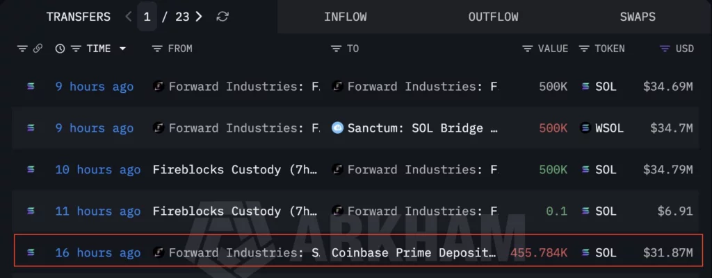 Transfers to Coinbase Prime from Forward Industries marked wallet.