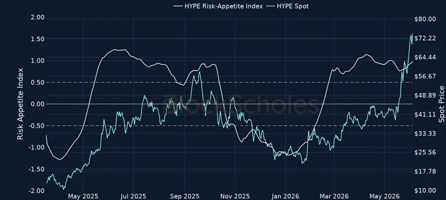 HYPE risk appetite index.