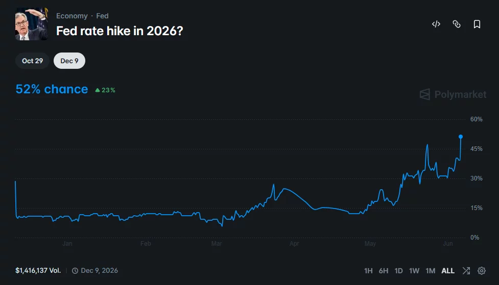 Polymarket chart showing the probability of a Federal Reserve rate hike in 2026 rising to 52%, with odds climbing sharply after recent U.S. jobs data.