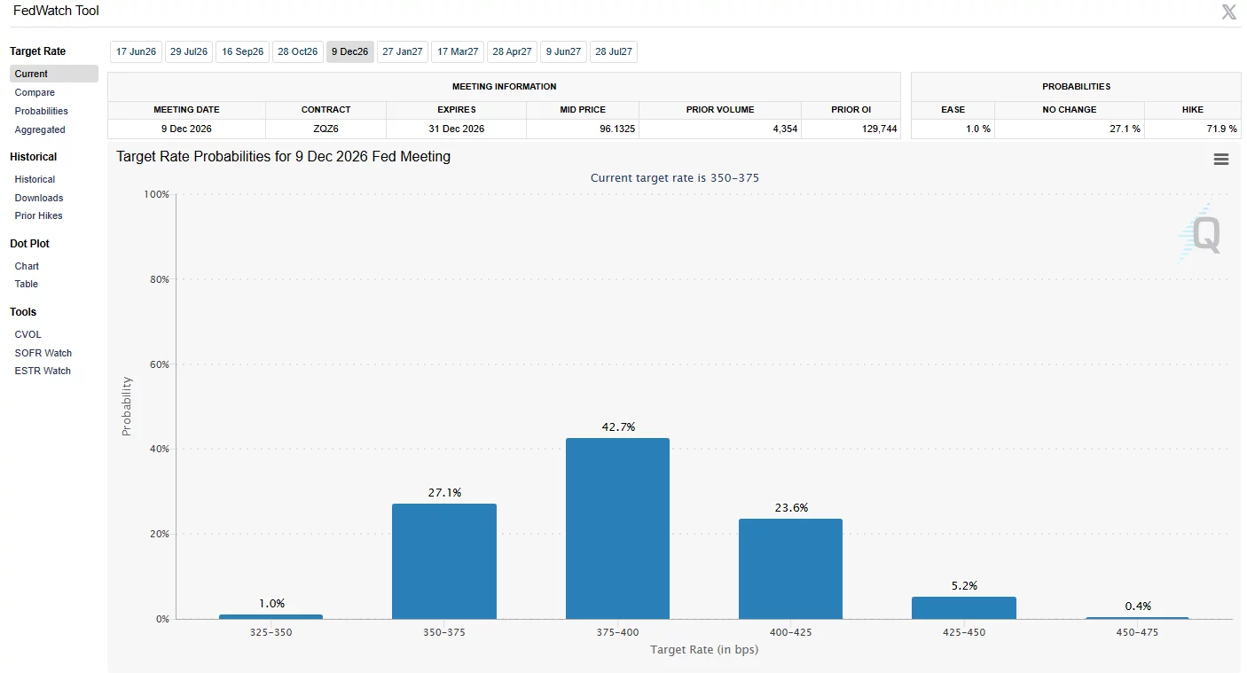 CME FedWatch chart for the December 2026 FOMC meeting showing a 71.9% probability of higher interest rates, including a 42.7% chance of rates reaching 3.75%–4.00%.