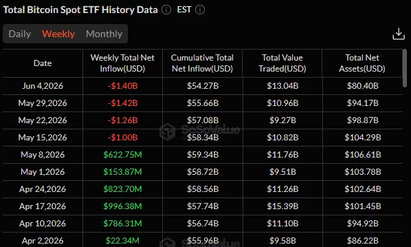 Bitcoin spot ETF weekly flows showing four straight weeks of net outflows through June 4, 2026.