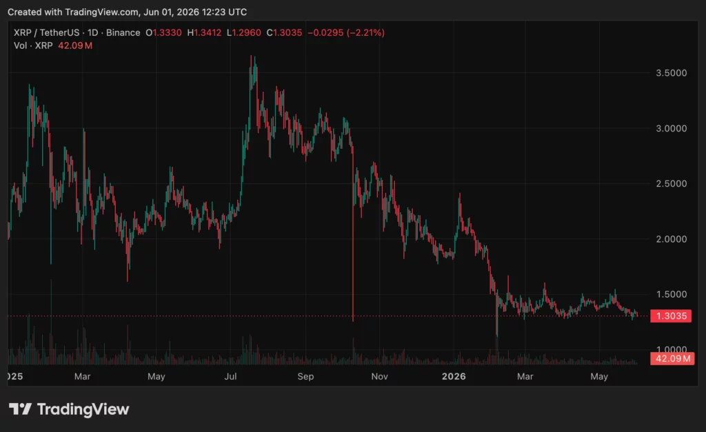 Ripple (XRP) price chart, source: crypto.news