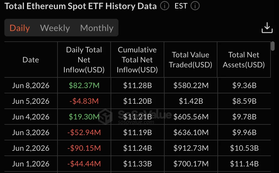Ethereum (ETH) spot ETF data, source: SoSoValue
