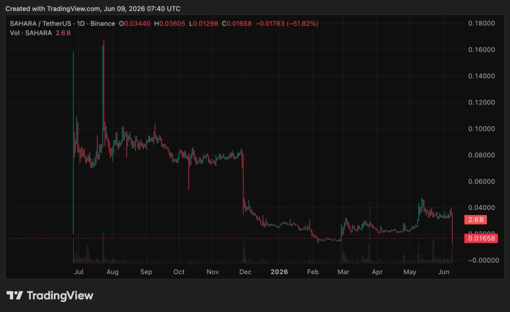 SAHARA price chart, source: crypto.news
