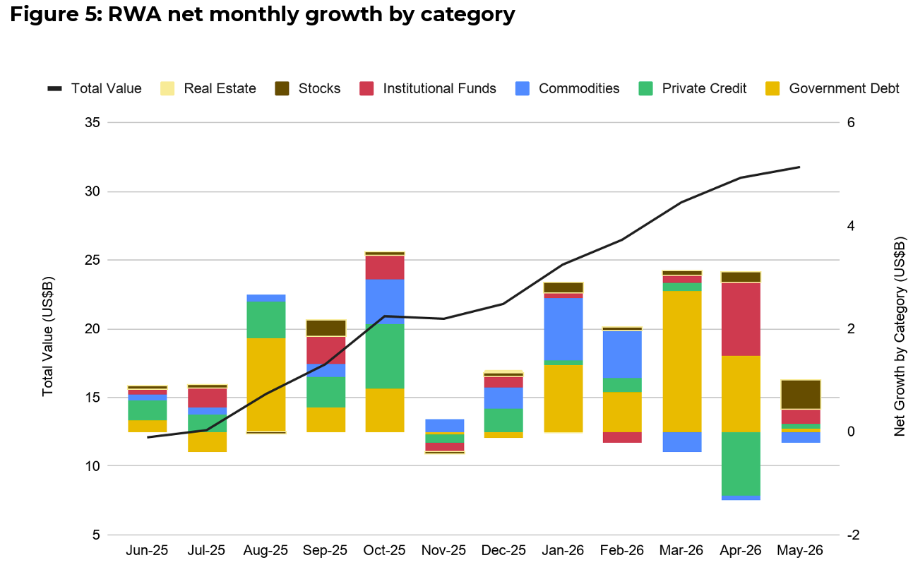 Chart showing tokenized RWA market value rising from about $12 billion in June 2025 to nearly $32 billion by May 2026, with government debt driving most growth.