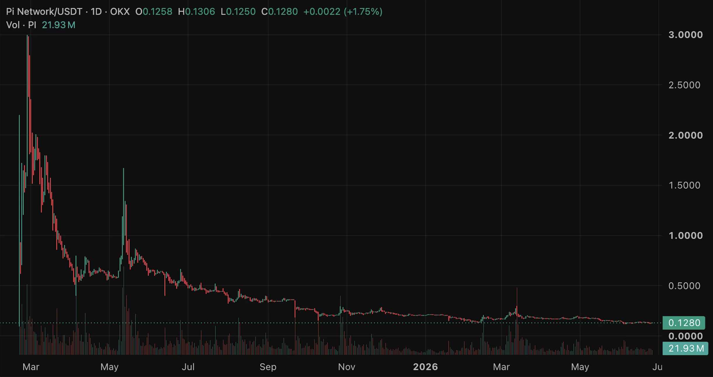 Pi Network price prediction with PI near $0.12 at its all-time low, weighing token unlocks and thin liquidity against ecosystem catalysts.