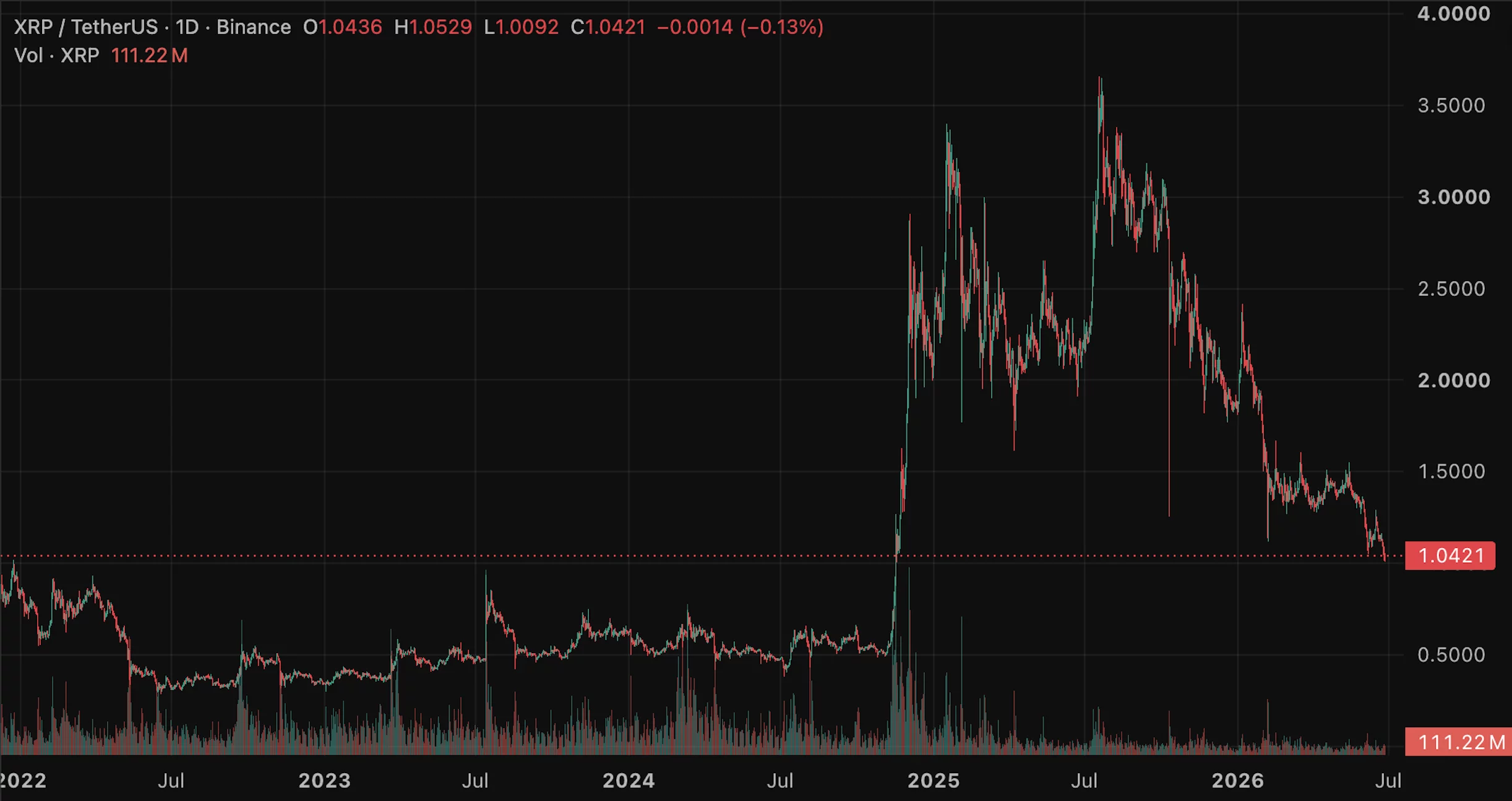 XRP price prediction with XRP at a 20-month low near $1.05, balanced at the one-dollar line between a recovery and a slide toward $0.70.