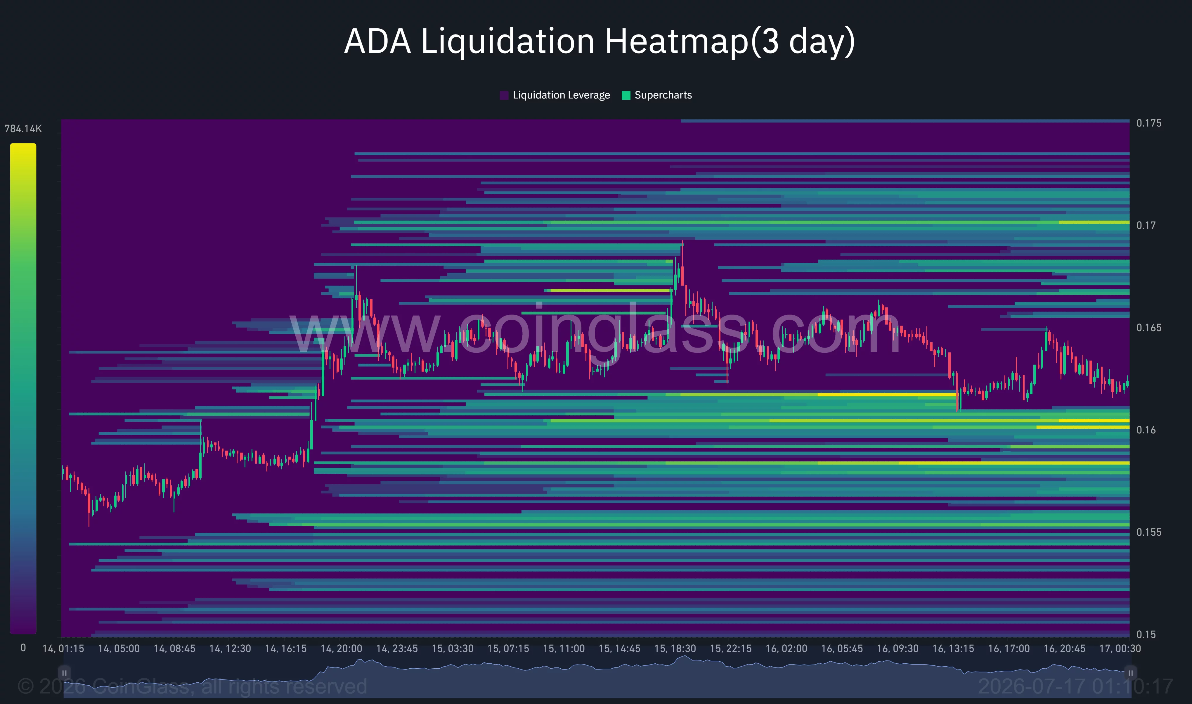 ADA liquidation heatmap shows liquidity clusters near $0.160 and $0.170.