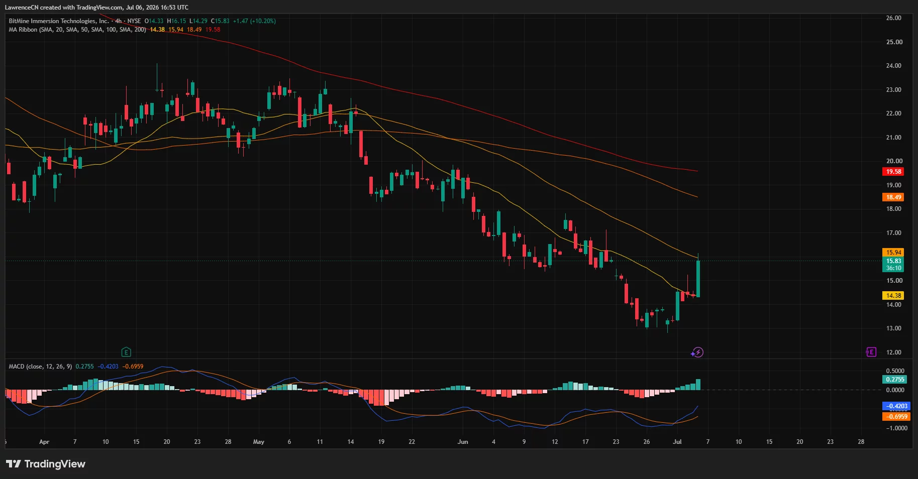 4-hour BMNR chart showing a bullish breakout above recent consolidation with price testing the 20 SMA as MACD turns positive.