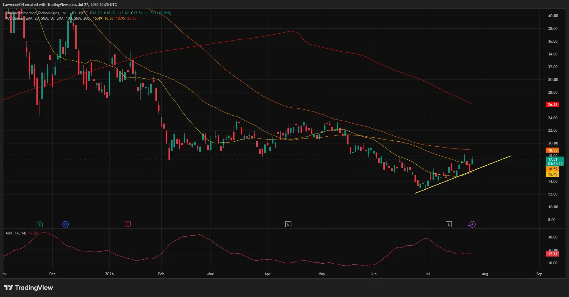 BMNR daily chart shows the stock rising to $17.51 above short-term averages, with resistance near the 100-day SMA at $18.95.