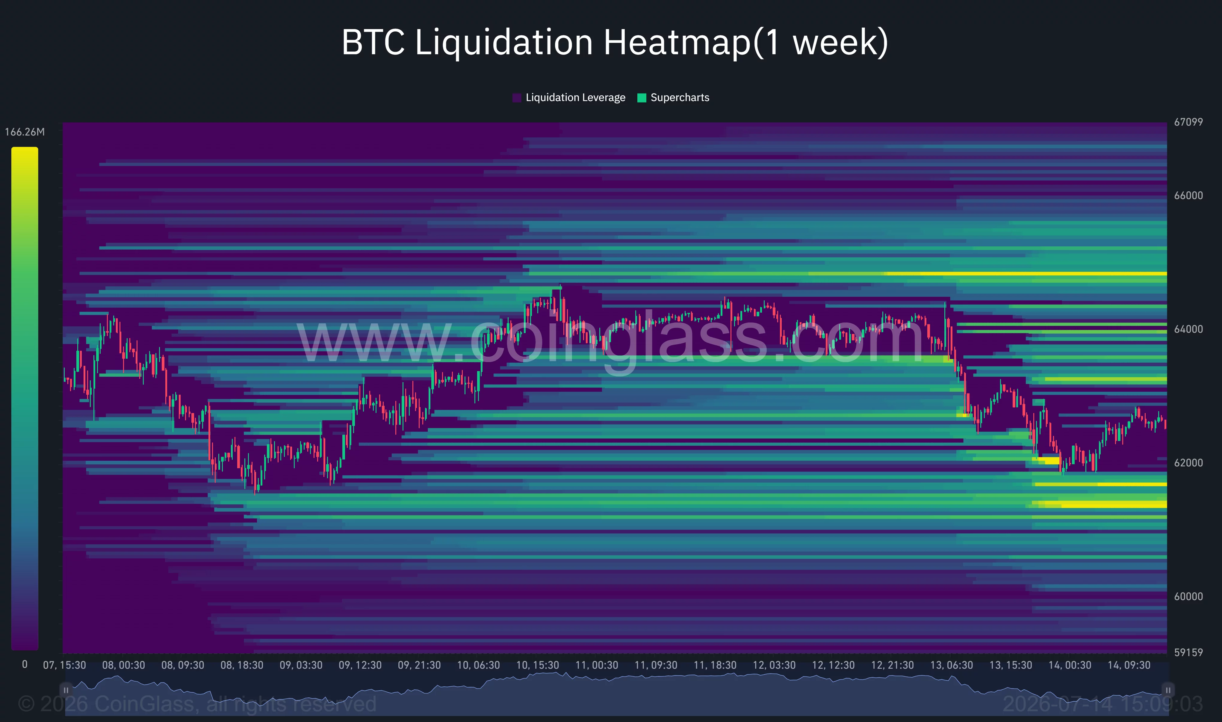 Bitcoin liquidation heatmap highlighting major leverage clusters around $61K support and $65K resistance.