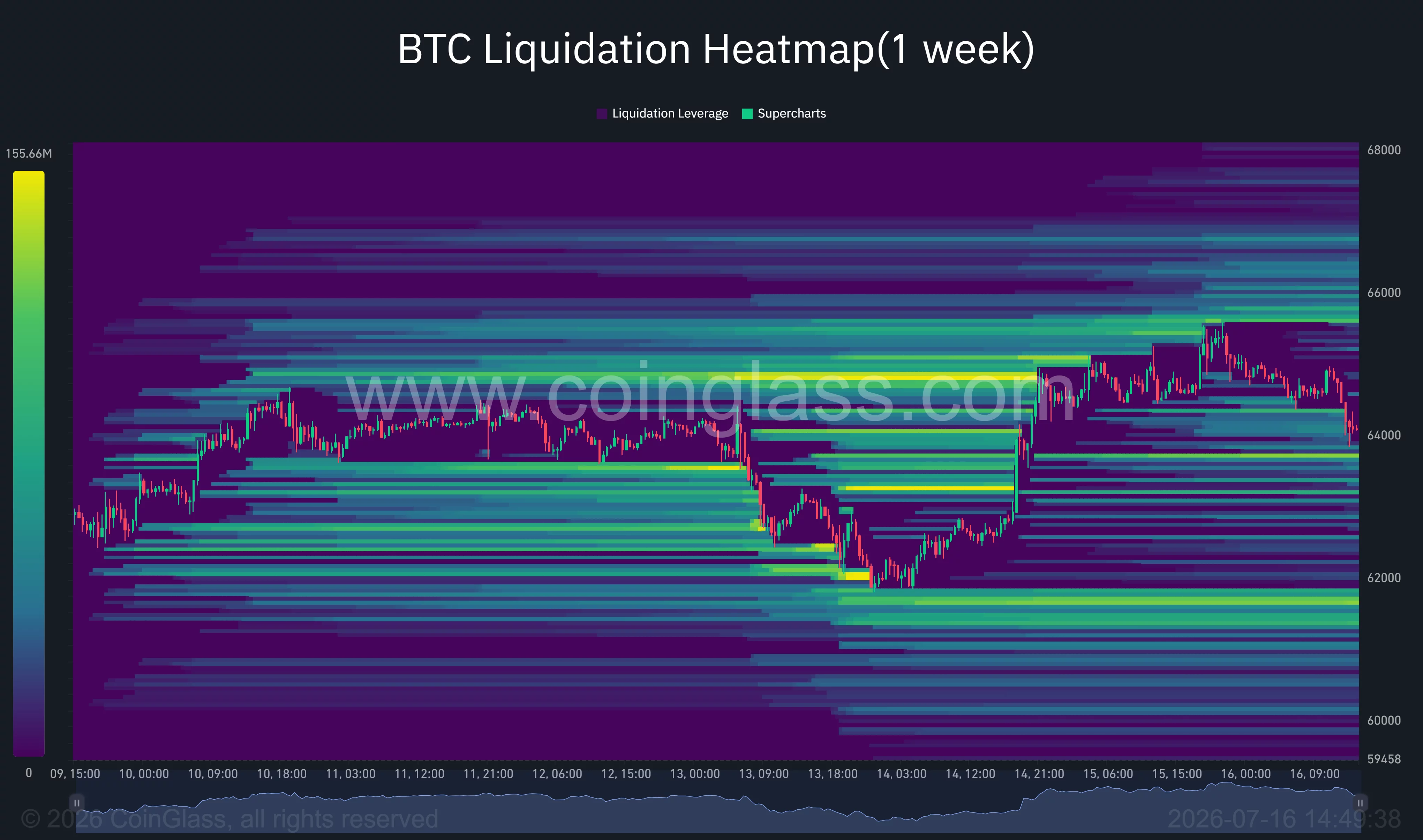 Bitcoin one-week liquidation heatmap highlighting dense leverage clusters above $65K and below $63K, pointing to key volatility zones.