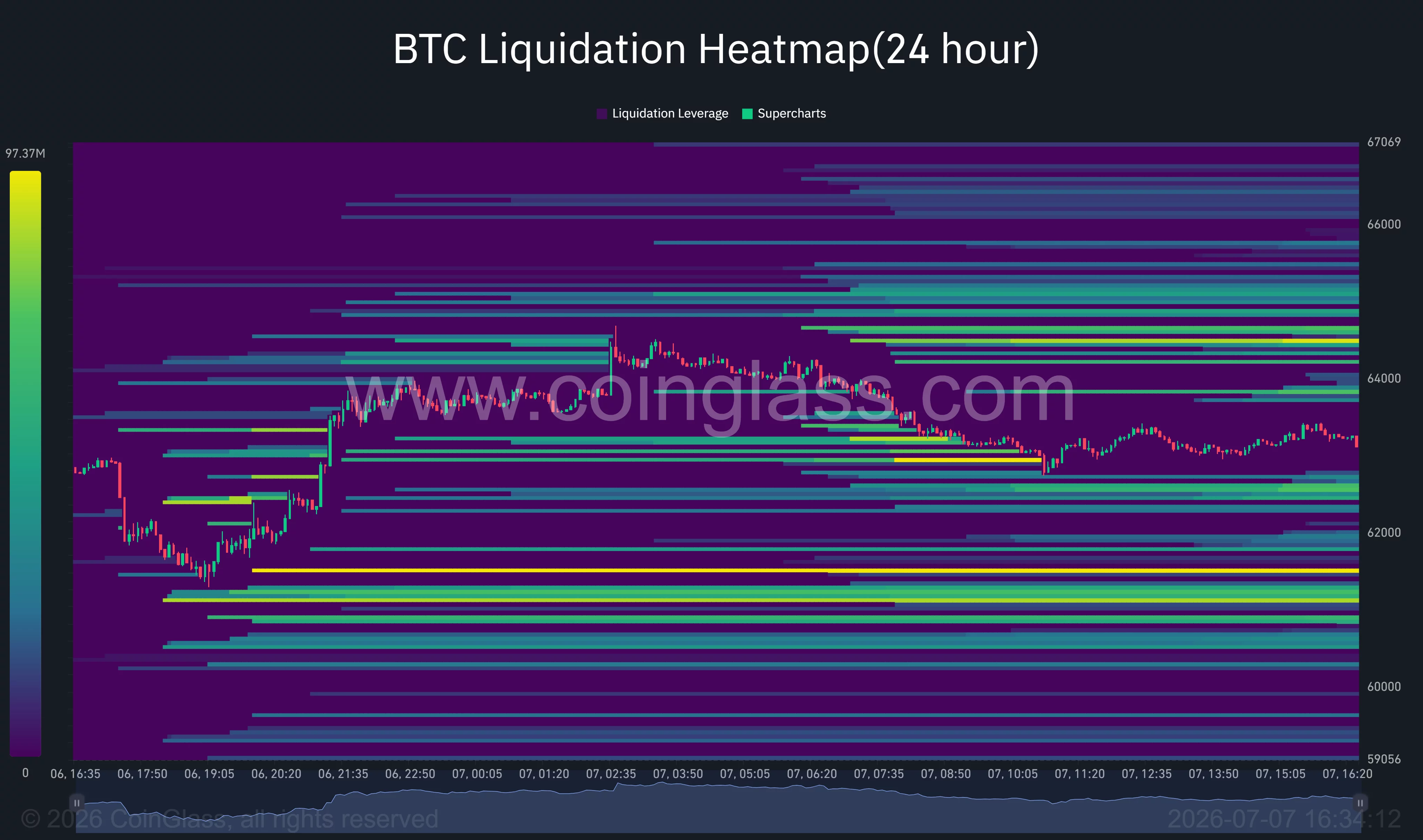 The Bitcoin liquidation heatmap highlights heavy short liquidations above $64.5K and significant long-term liquidity around the $61K support area.