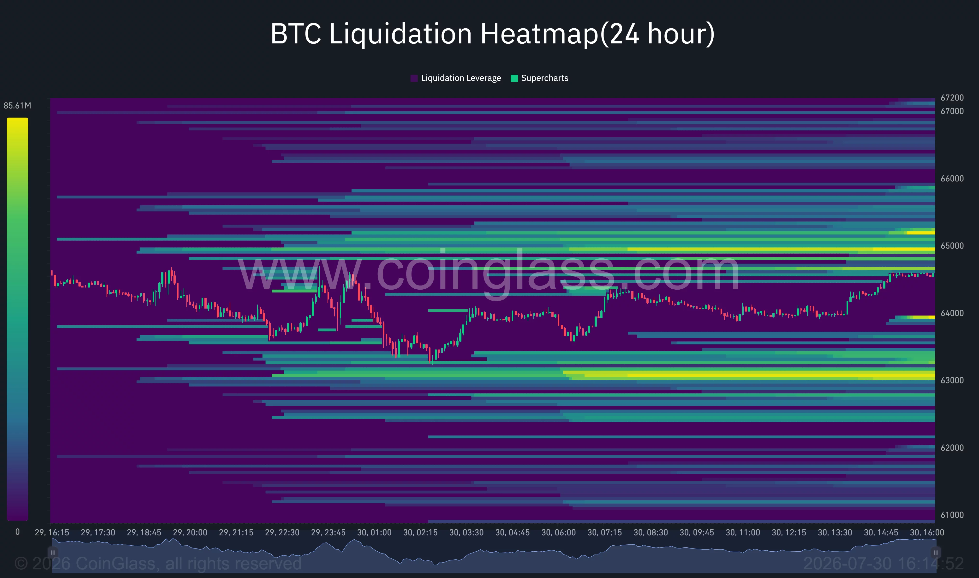 Bitcoin 24-hour liquidation heatmap shows major liquidity clusters near $65,000 above price and $63,000 below.