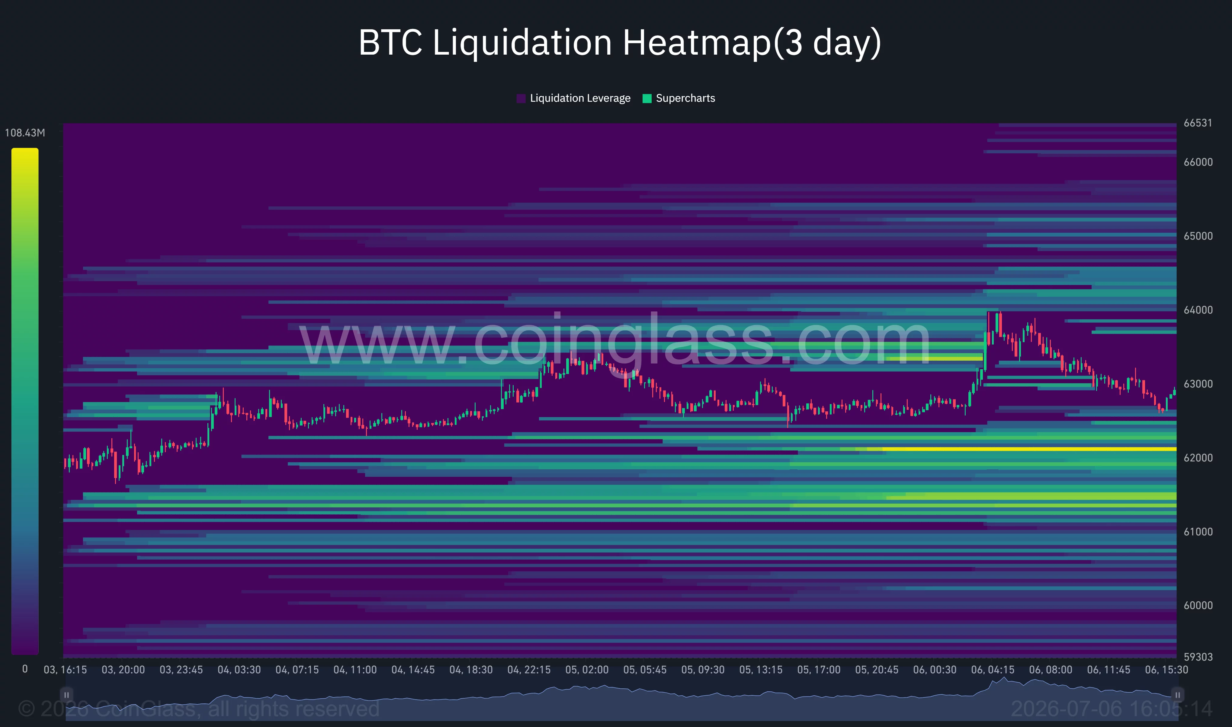 Bitcoin liquidation heatmap highlighting dense liquidation clusters above $64K and major support liquidity around $62K.