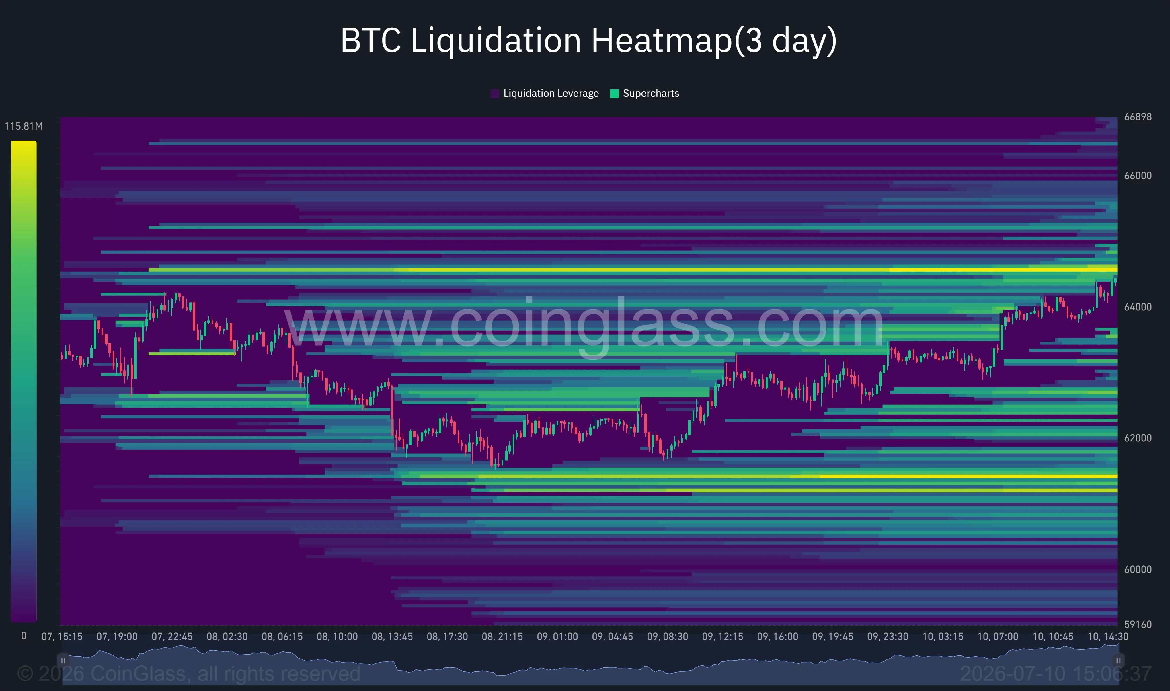 Bitcoin 3-day liquidation heatmap showing dense liquidity clusters near $65,000 above price and around $61,000 below.