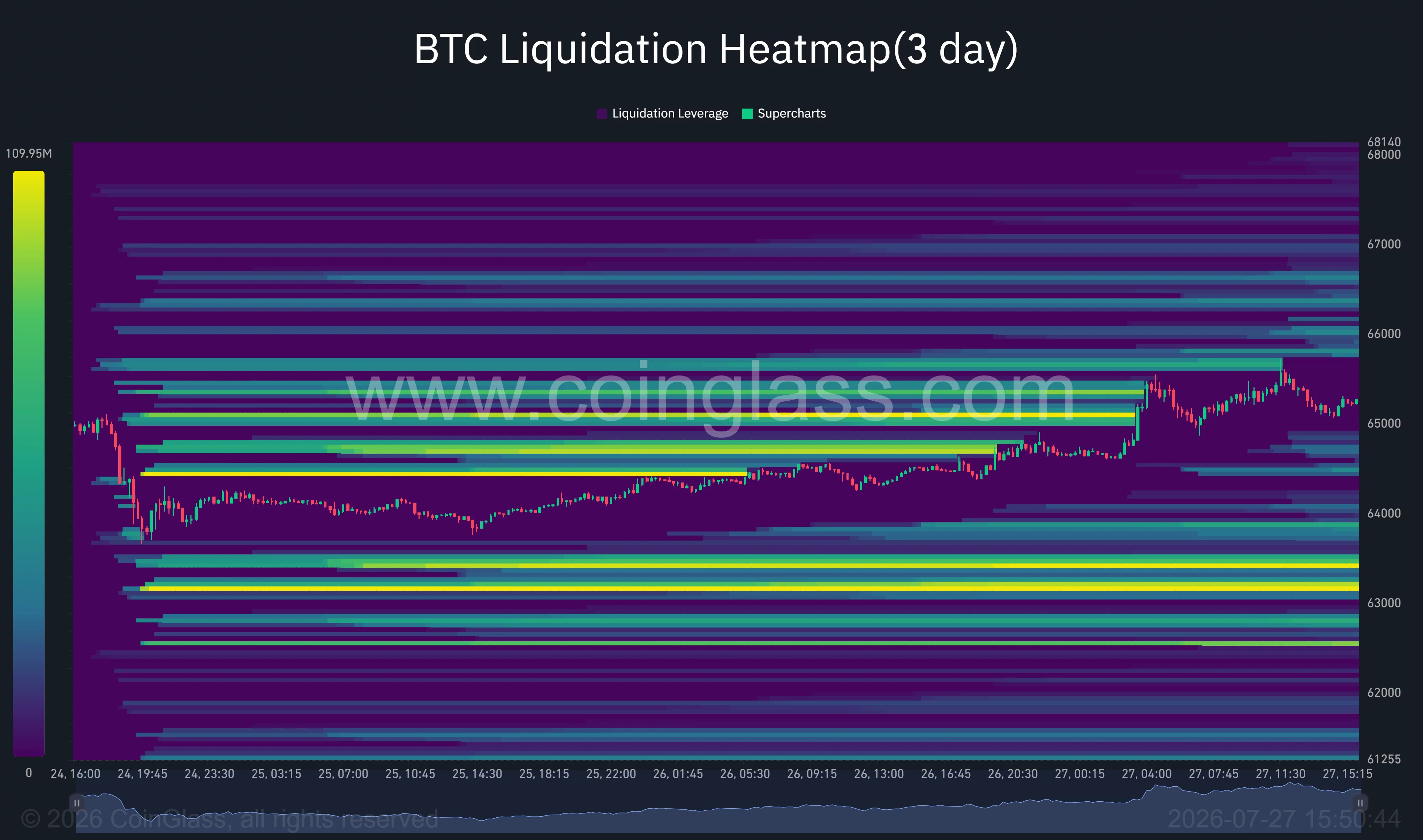 Bitcoin three-day liquidation heatmap shows major liquidity near $66,000-$66,600 and $63,000-$63,500.