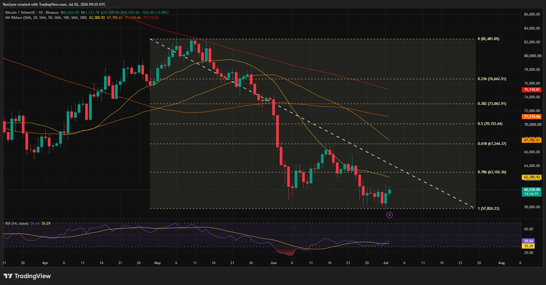 Bitcoin daily chart showing a rebound from the $57.8K support zone, with price still trading below major moving averages and a descending trendline.