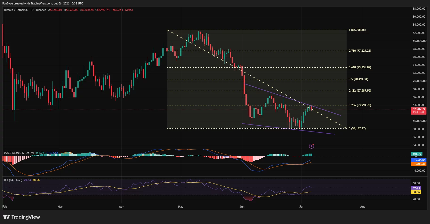 Bitcoin daily chart showing a rebound toward $64K with MACD recovery, RSI near 50, and resistance at the 0.236 Fibonacci level.
