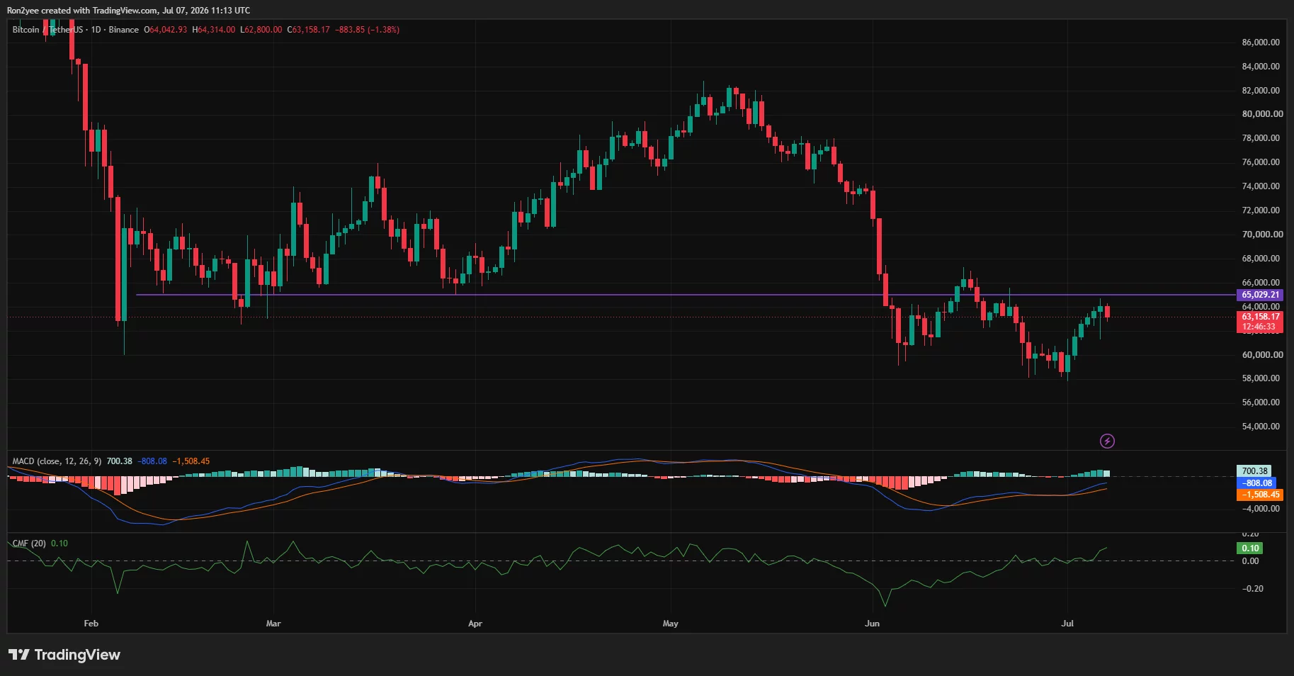Bitcoin daily chart shows Bitcoin rebounding from $58k while facing major resistance around $65k with MACD remaining bullish.
