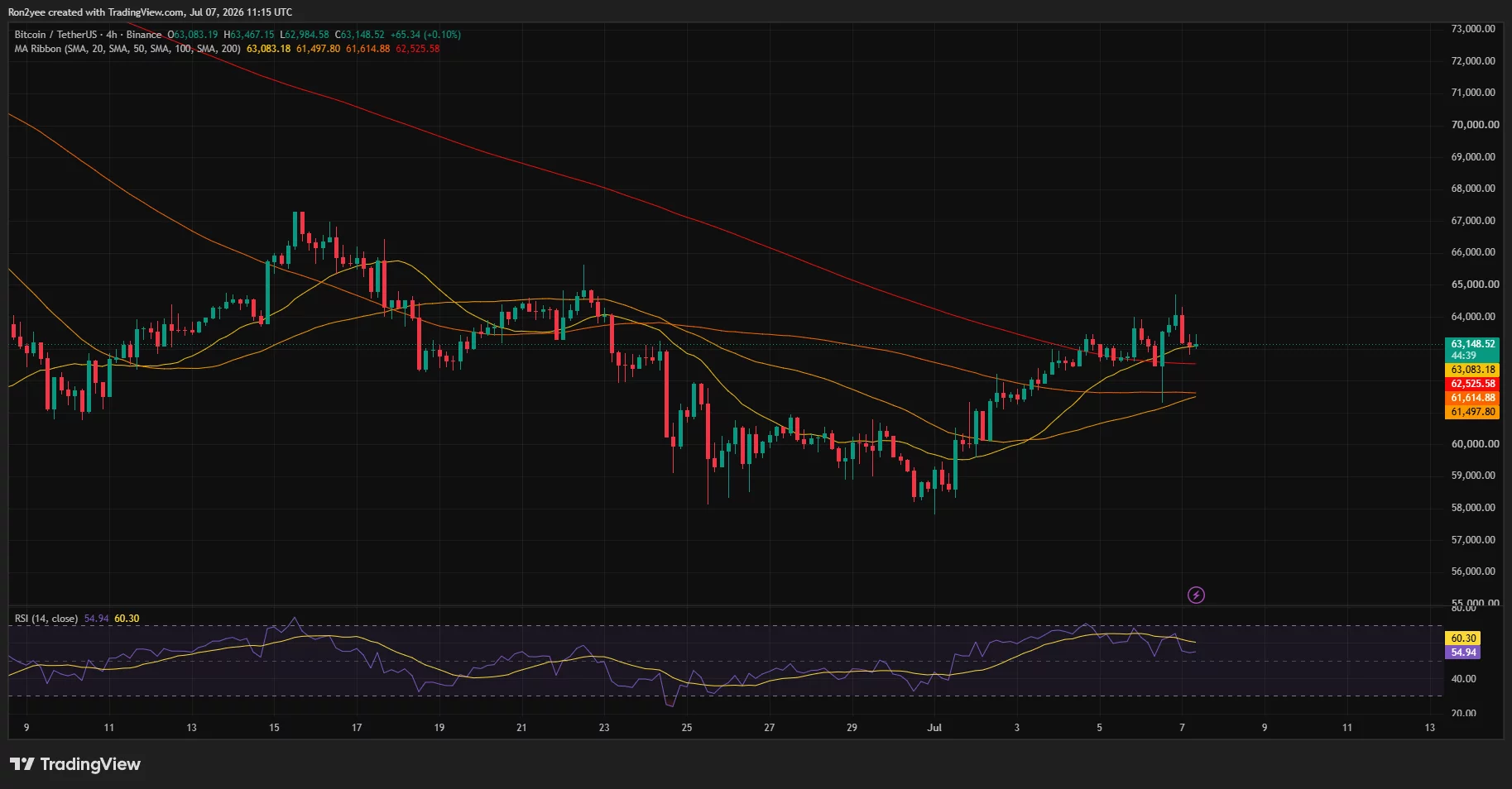 The 4-hour chart of Bitcoin shows that the price is consolidating below the $64K resistance with a bearish RSI divergence and support near $61.5K.