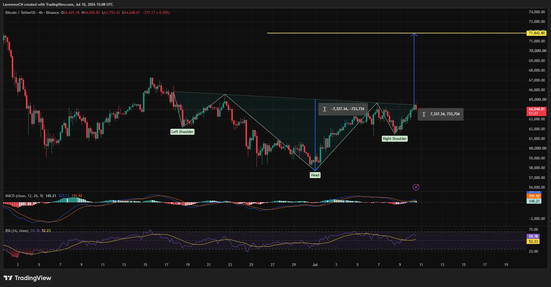 Bitcoin tests the neckline of an inverse head-and-shoulders pattern near $65K as bullish momentum builds on the MACD.
