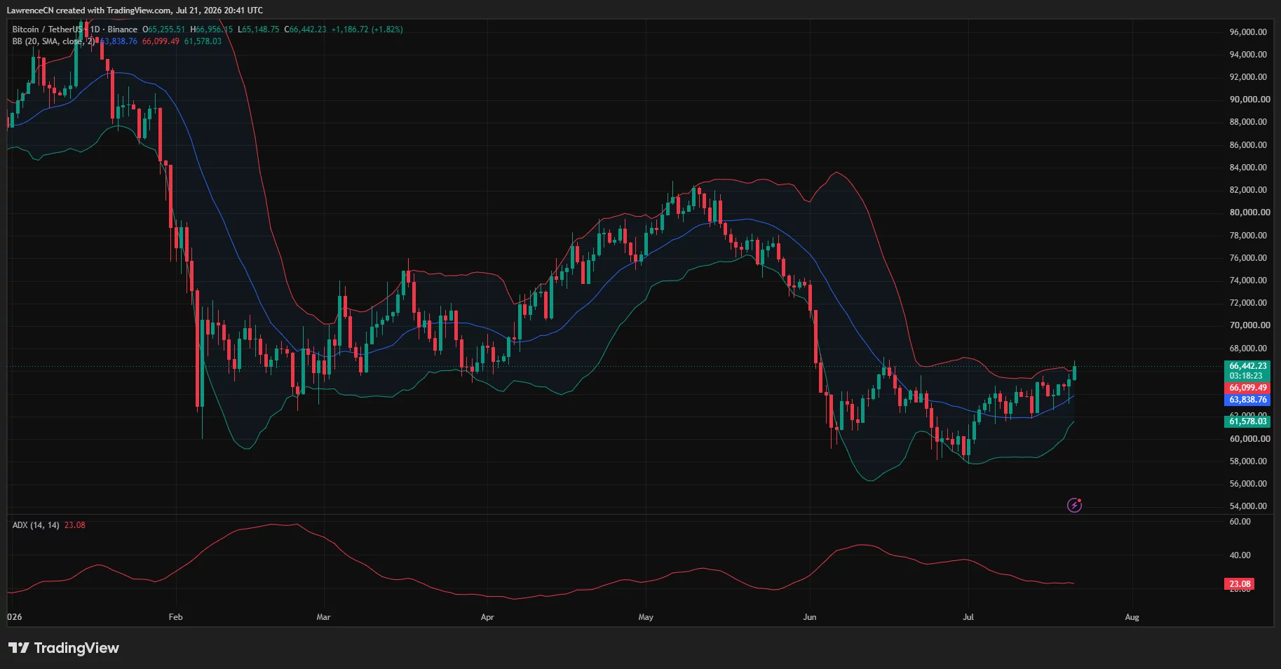 Bitcoin tests $67,000 as price moves above the upper Bollinger Band.